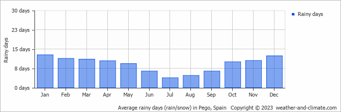 Average monthly rainy days in Pego, Spain