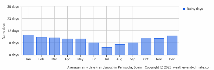 Average rainy days (rain/snow) in Castellón de la Plana, Spain   Copyright © 2022  weather-and-climate.com  