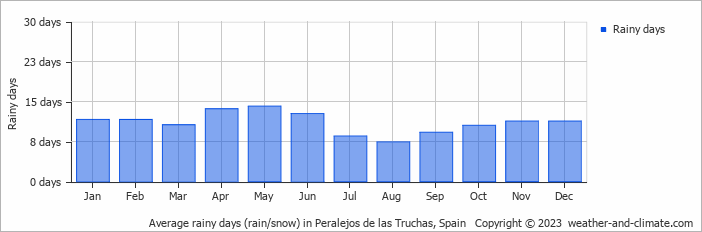 Average monthly rainy days in Peralejos de las Truchas, Spain
