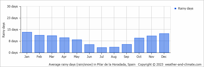 Average monthly rainy days in Pilar de la Horadada, Spain