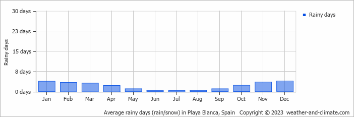 Average monthly rainy days in Playa Blanca, Spain