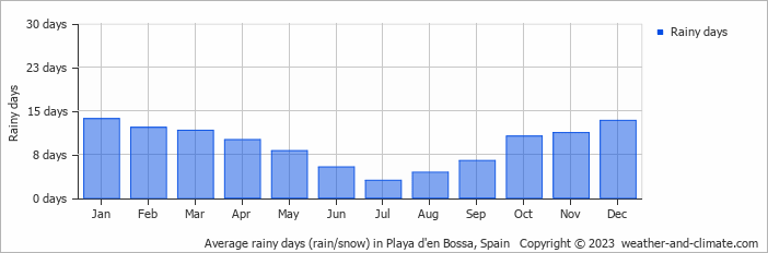 Average monthly rainy days in Playa d'en Bossa, Spain