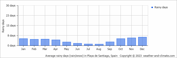 Average monthly rainy days in Playa de Santiago, Spain