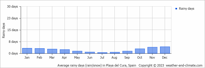 Average monthly rainy days in Playa del Cura, Spain