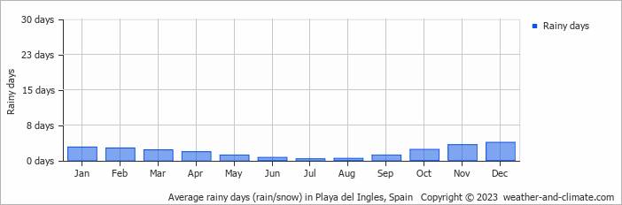 Average monthly rainy days in Playa del Ingles, Spain