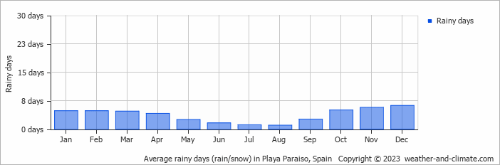 Average monthly rainy days in Playa Paraiso, Spain