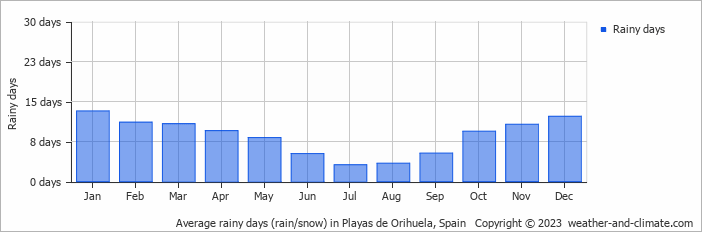 Average monthly rainy days in Playas de Orihuela, Spain