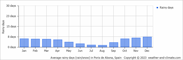 Average monthly rainy days in Poris de Abona, Spain