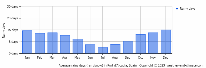 Average monthly rainy days in Port d'Alcudia, Spain