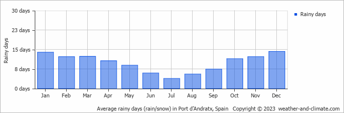 Average monthly rainy days in Port d’Andratx, Spain