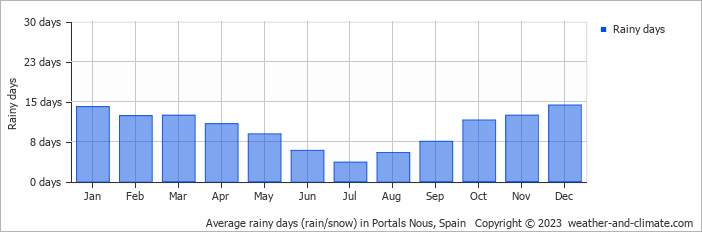 Average monthly rainy days in Portals Nous, Spain