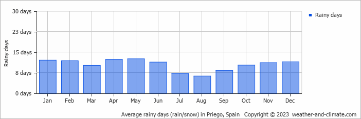 Average monthly rainy days in Priego, 
