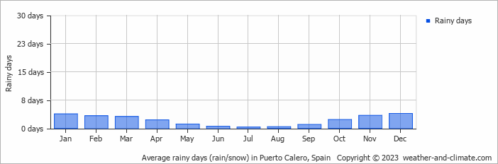 Average monthly rainy days in Puerto Calero, Spain