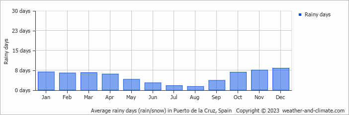 Average monthly rainy days in Puerto de la Cruz, Spain