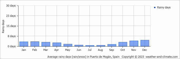 Average monthly rainy days in Puerto de Mogán, Spain