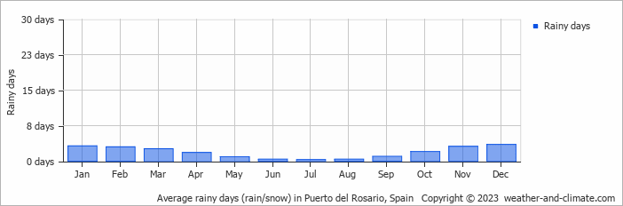 Average monthly rainy days in Puerto del Rosario, Spain
