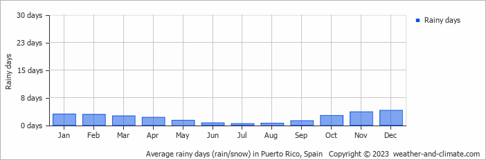 Average monthly rainy days in Puerto Rico, Spain