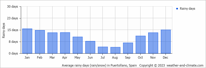 Average monthly rainy days in Puertollano, Spain