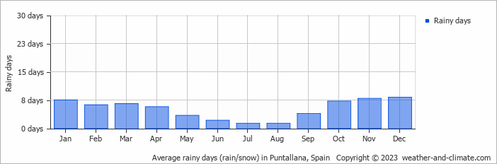 Average monthly rainy days in Puntallana, Spain