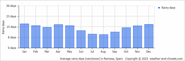 Average monthly rainy days in Reinosa, Spain