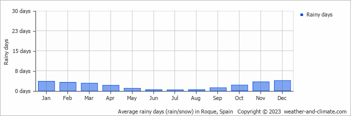Average monthly rainy days in Roque, Spain