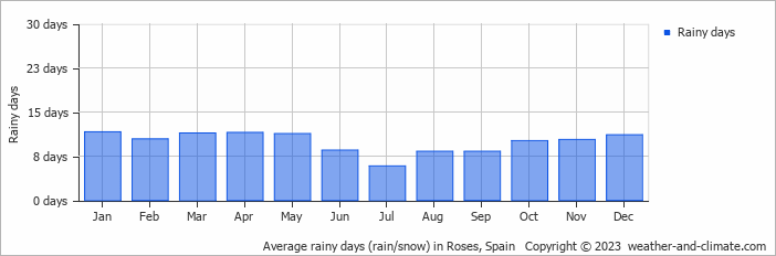 Average monthly rainy days in Roses, Spain