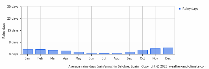 Average monthly rainy days in Salobre, 