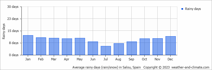Average monthly rainy days in Salou, Spain