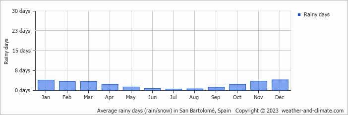 Average monthly rainy days in San Bartolomé, Spain