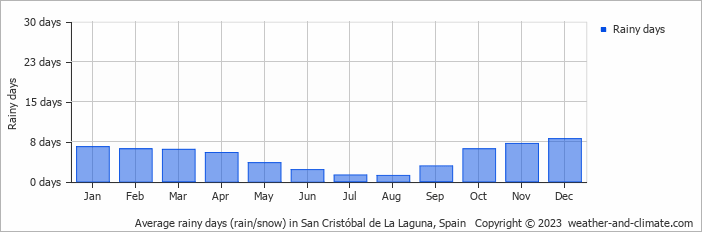 Average monthly rainy days in San Cristóbal de La Laguna, Spain