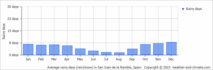 Average monthly rainy days in San Juan de la Rambla, Spain