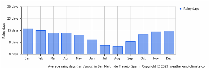 Average monthly rainy days in San Martín de Trevejo, Spain