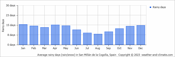 Average monthly rainy days in San Millán de la Cogolla, Spain