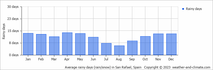 Average monthly rainy days in San Rafael, Spain