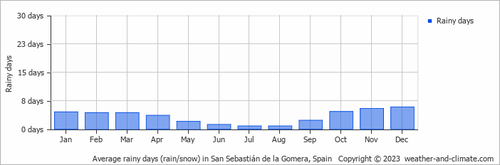 Average monthly rainy days in San Sebastián de la Gomera, Spain