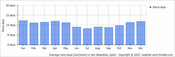 Average monthly rainy days in San Sebastián, Spain