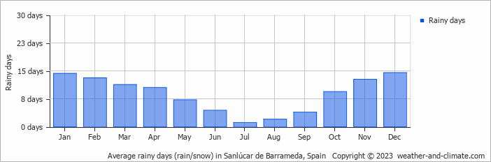 Average monthly rainy days in Sanlúcar de Barrameda, Spain