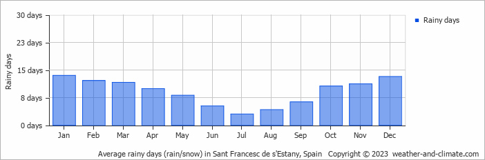 Average monthly rainy days in Sant Francesc de s'Estany, 