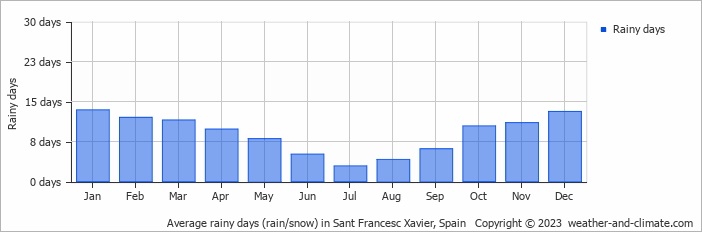 Average monthly rainy days in Sant Francesc Xavier, Spain