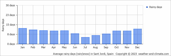 Average monthly rainy days in Sant Jordi, Spain