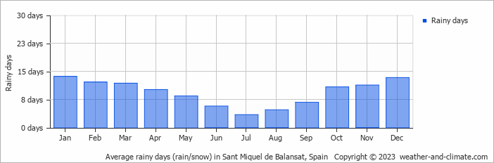 Average monthly rainy days in Sant Miquel de Balansat, Spain