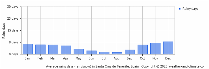 Average monthly rainy days in Santa Cruz de Tenerife, Spain
