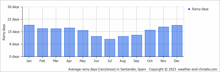 Average monthly rainy days in Santander, Spain