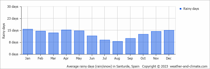Average monthly rainy days in Santurde, Spain