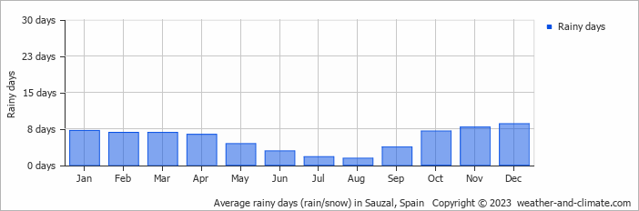 Average monthly rainy days in Sauzal, Spain