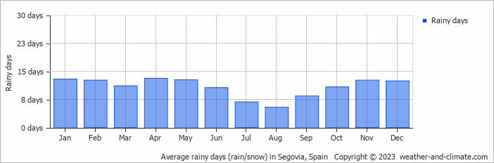 Average monthly rainy days in Segovia, 
