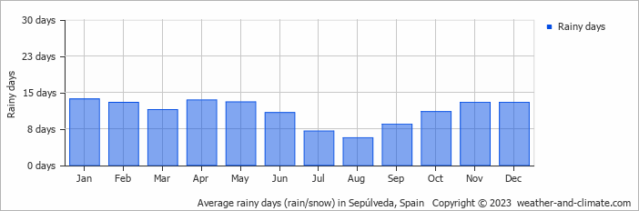 Average monthly rainy days in Sepúlveda, Spain