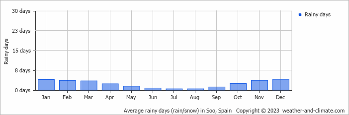 Average monthly rainy days in Soo, Spain