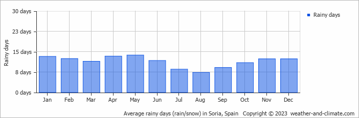 Average monthly rainy days in Soria, Spain