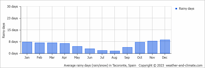 Average monthly rainy days in Tacoronte, Spain